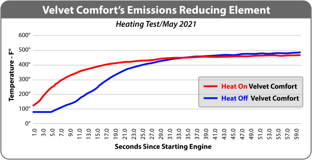 Velvet Comfort Emissions Test Chart